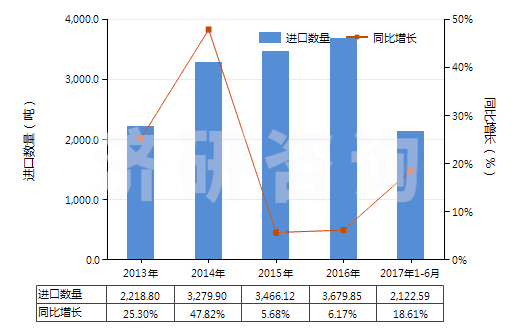 2013-2017年6月中國其他芳香族聚酰胺紡制的高強力紗(非供零售用)(HS54021190)進口量及增速統(tǒng)計